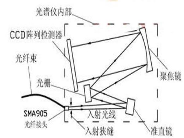 針對于光纖光譜儀的檢測優(yōu)勢你了解哪些呢?