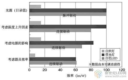 【專業(yè)術(shù)語】照明綜合效率