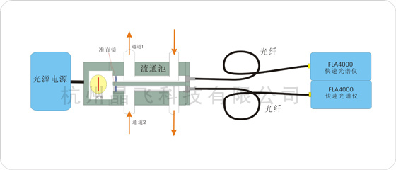 多通道多波長在線實(shí)時(shí)測試方案示意圖